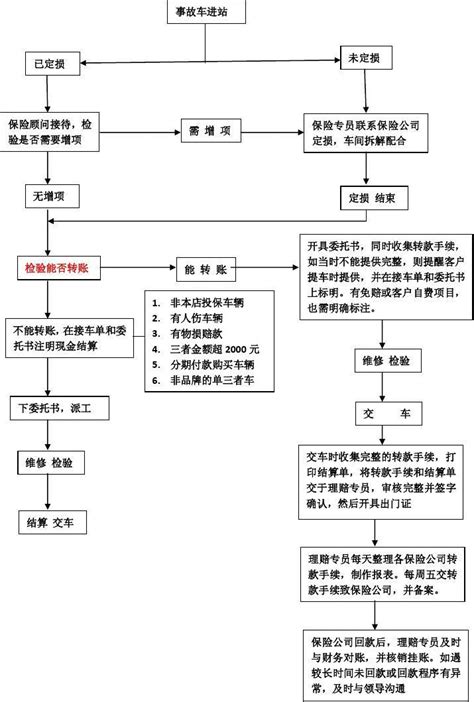 保险事故车流程图_word文档免费下载_文档大全