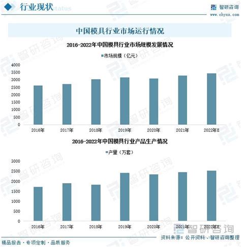 2022-2028年中国模具行业市场运营格局及未来前景展望报告_智研咨询
