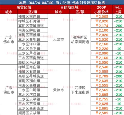 2023年4月24日~04月30日广东佛山到天津内贸集装箱海运价格报价 -- 海力物流