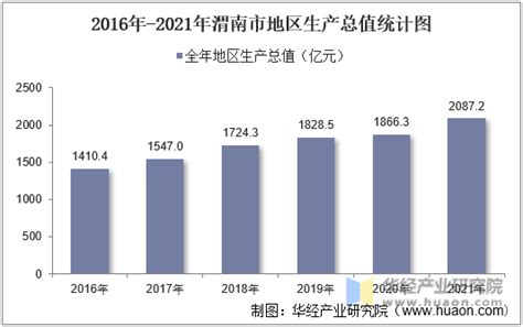 2016-2021年渭南市地区生产总值以及产业结构情况统计_华经情报网_华经产业研究院