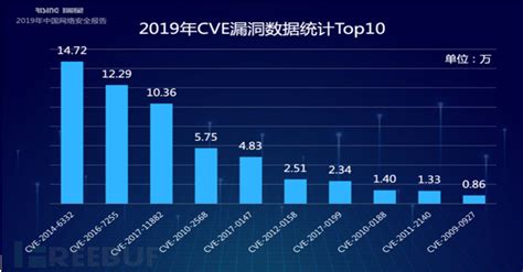 《2020高效漏洞管理现状与趋势报告》发布 - 知乎