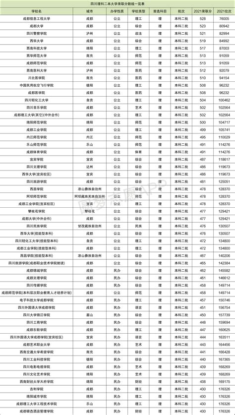 四川二本大学排名及录取分数线2021（2022年考生参考）
