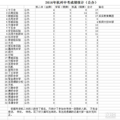 2020年上海公办初中排名50强名单出炉