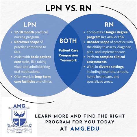 Finding Accredited Online LPN Schools | 6 Month LPN Program | LPN ...