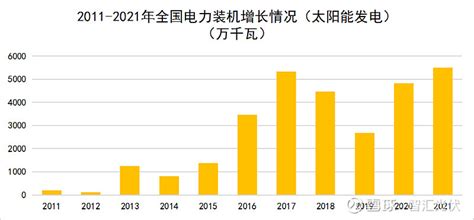 2011~2021年：各类电源装机、发电量情况！ 来源： 中国电力 知库 本文介绍了最近十一年（2011~2021年）国内历年的，各类电源的新 ...