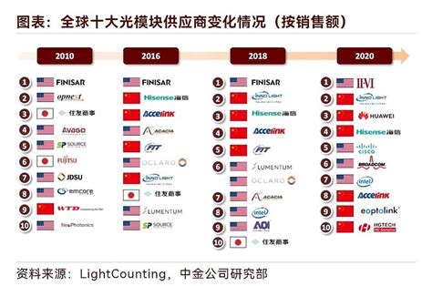 以2020年计， 中际旭创 (InnoLight)为全球排名第二的光模块生产商，国内排名第一。 其后分别为华为、海信、光... - 雪球
