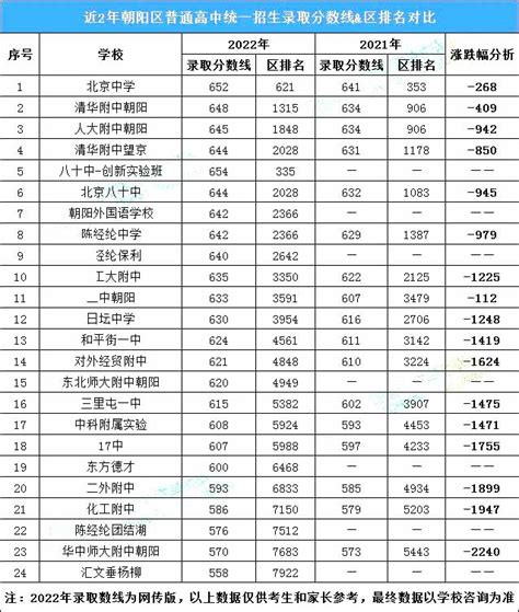 2023年朝阳中学排行榜出炉:朝阳最好的中学(初中)排名