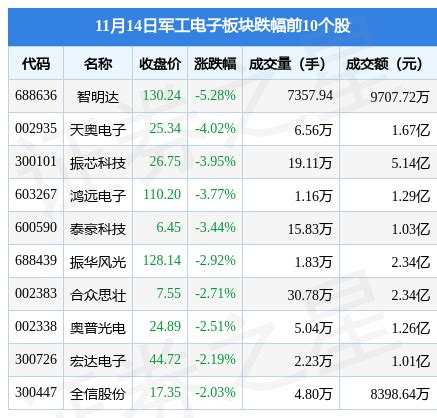 军工电子板块11月14日跌1.08%，智明达领跌，主力资金净流出7880.79万元-股票频道-和讯网