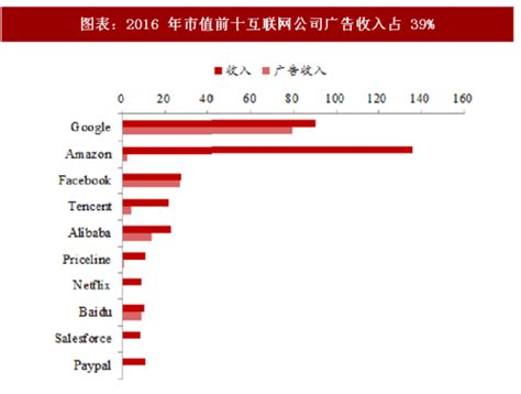2019年中国互联网业务收入、互联网投融资情况及主要上市企业运行情况分析[图]_智研咨询