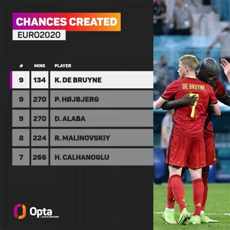 德布劳内本届欧洲杯134分钟创造了9次机会，比其他球员都多-直播吧zhibo8.cc