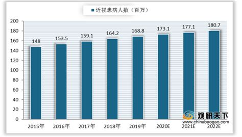 2021年中国隐形眼镜行业发展现状及市场规模分析 市场渗透率较低、线上市场火热_行业研究报告 - 前瞻网