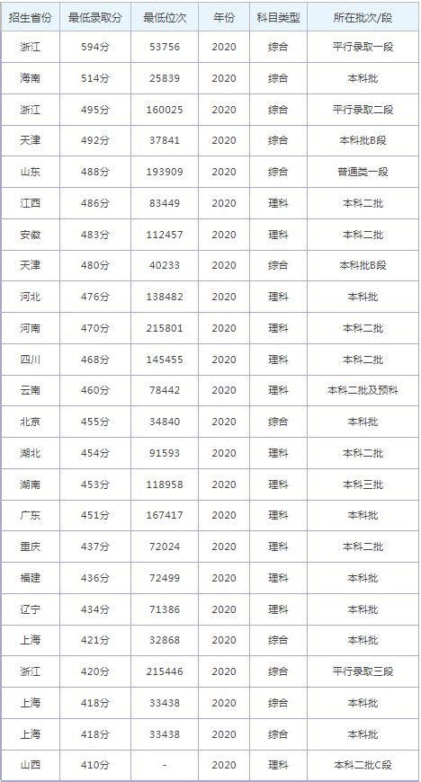 同济大学浙江学院录取分数线2022是多少分（含2021-2022历年）_学习力