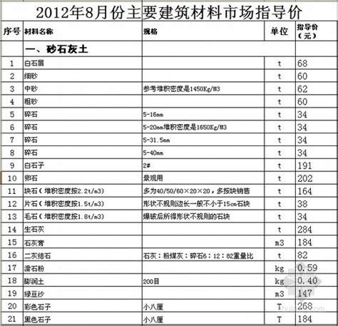 [徐州]2012年8月建筑材料价格信息-清单定额造价信息-筑龙工程造价论坛