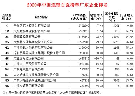 2020年中国连锁百强出炉 广东12家企业入选榜单-第一商业网