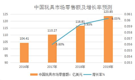 2022年中国玩具行业竞争格局及市场份额分析 线上直播成为重要销售渠道_行业研究报告 - 前瞻网