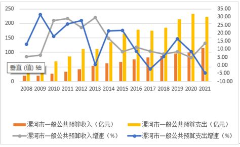 河南省地市经济运行分析：漯河篇