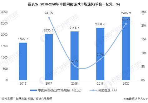 游戏市场分析报告_2020-2026年中国游戏行业研究与市场供需预测报告_中国产业研究报告网