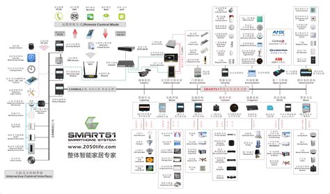 超享SMART51智能家居系统功能图全新发布_数码家居厂家直销_新浪博客