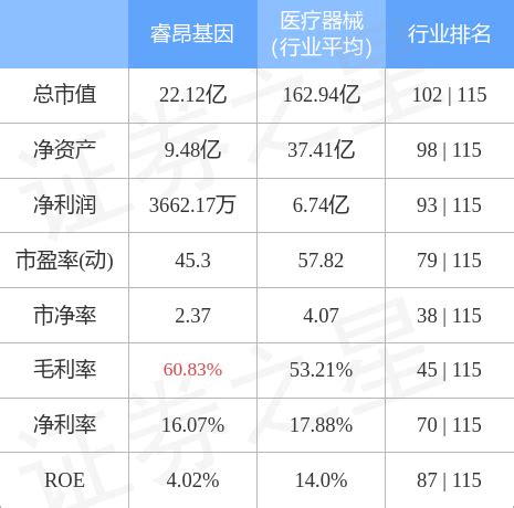睿昂基因（688217）11月28日主力资金净卖出56.75万元-股票频道-和讯网