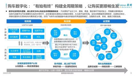2022年中国汽车行业数字化营销白皮书 - 艾瑞数智