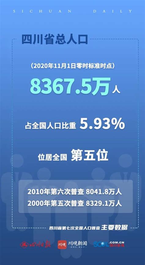 2023年四川总人口数量有多少,四川外来人口和常住人口统计_新高考网