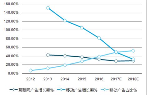 互联网广告市场分析报告_2019-2025年中国互联网广告市场全景调查与投资策略报告_中国产业研究报告网