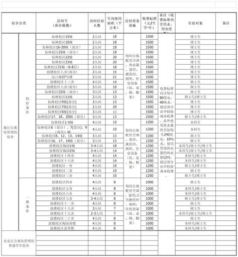 2020-2021学年南京大学住宿费公示表