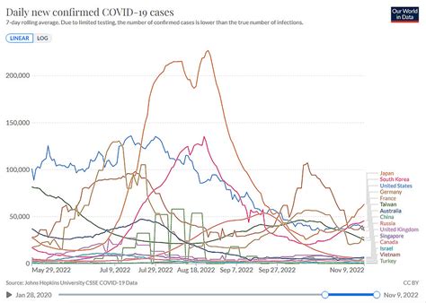 日本疫情迎第8波 单周增逾40万例再居全球之冠 日本共同社报导，WHO公布COVID-19（2019冠状病毒疾病）最新统计数字，日本在10月 ...