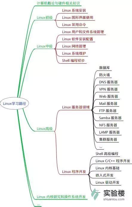 linux发行版之间的联系和区别_linux发行版之间关系-CSDN博客