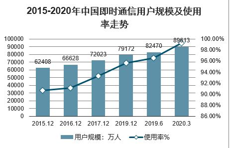 即时通信市场分析报告_2021-2027年中国即时通信市场研究与投资分析报告_中国产业研究报告网