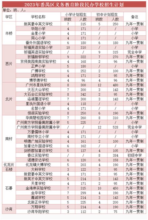 2023年广东省广州市番禺区民办初中招生计划_教育资讯_奥数网