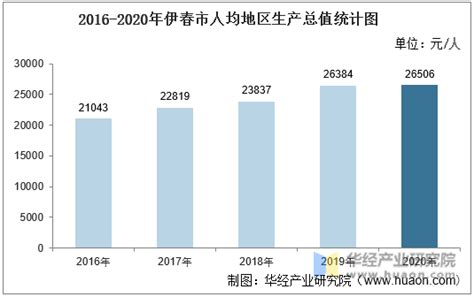 2016-2020年伊春市地区生产总值、产业结构及人均GDP统计_华经情报网_华经产业研究院