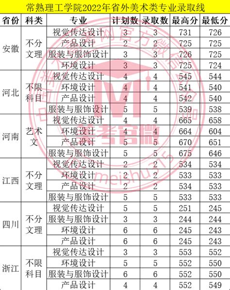 2023广州美术学院艺术类录取分数线（含2021-2022历年）_大学生必备网