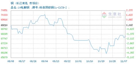 铜交易报价，长江有色金属现货市场铜2020年09月07日最新报价