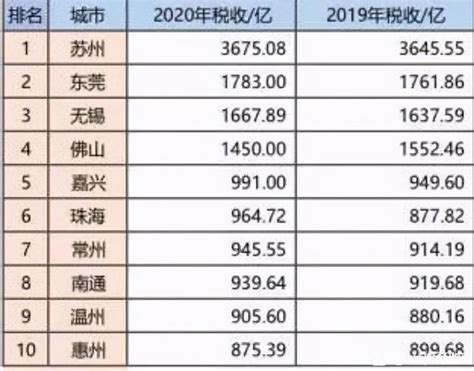 2019年全国地级市GDP20强排行榜出炉，苏州GDP逼近2万亿大关