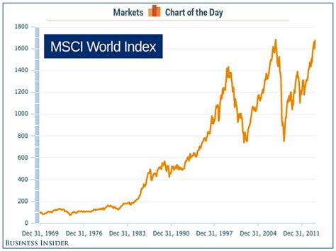 CHART OF THE DAY: The Global Stock Market Is At An All-Time High ...