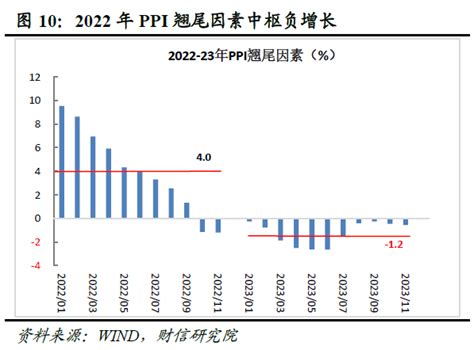 6月CPI、PPI同比增速双降 年内PPI高点已过？_同花顺圈子