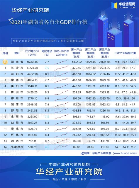 2021年湖南省各市州GDP排行榜：长沙优势明显，占全省GDP的28.81%_华经情报网_华经产业研究院