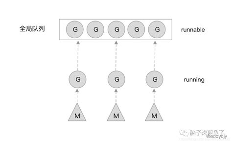 Go面试必问——GMP调度模型详解_golang面试 gmp-CSDN博客