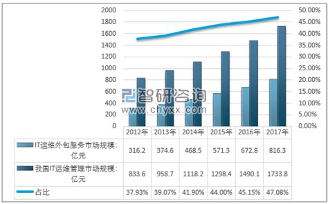 2018年中国IT服务市场增长迅速 IT运维管理外包趋势进一步显现【图】_智研咨询
