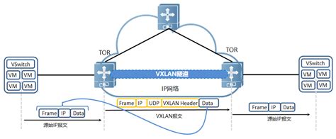 基于VXLAN的数据中心网络介绍-001_网络人工智能_华为云论坛