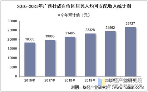 2016-2021年广西壮族自治区居民人均可支配收入和消费支出情况统计_地区宏观数据频道-华经情报网