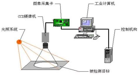 视觉测量系统实现尺寸测量的4个步骤_杭州国辰机器人科技有限公司