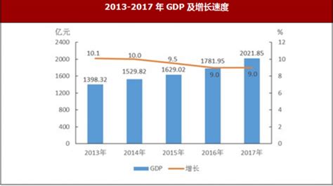 2017年江西省宜春市实现地区生产总值（GDP）2021.85亿元 - 观研报告网