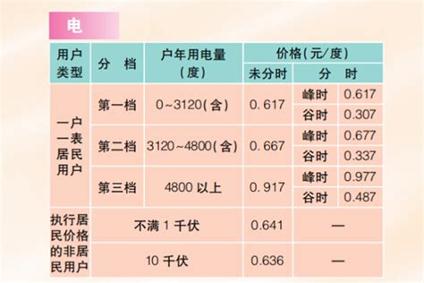 上海调电价：工商业及其他用电价格平均降4.08分|电改政策_i380v网