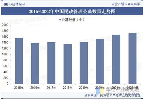 2019年中国殡葬服务行业现状与发展趋势,行业市场规模逐年增长_北京公墓网