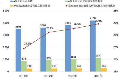 中国ESG发展年度报告：2021年A股仅66家公司发布纯ESG报告 | 每日经济网