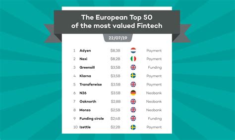 Top 100 Startups Reshaping the B2B Payments Fintech Market - Tech Startups