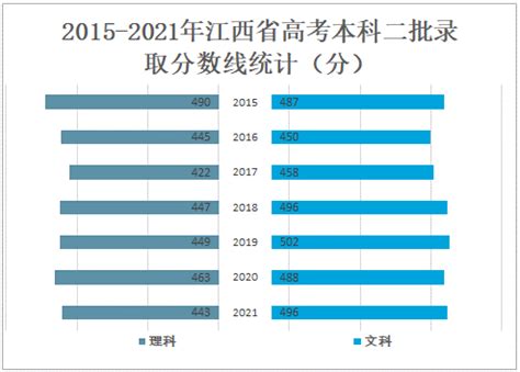 2021年江西省高考报名人数、录取分数线、江西省最好大学排名统计[图]_智研咨询