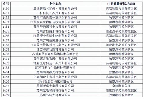 园区新增制造业重点企业名单公布 - 苏州工业园区管理委员会